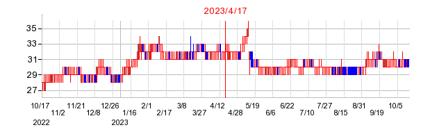 2023年4月17日 13:13前後のの株価チャート